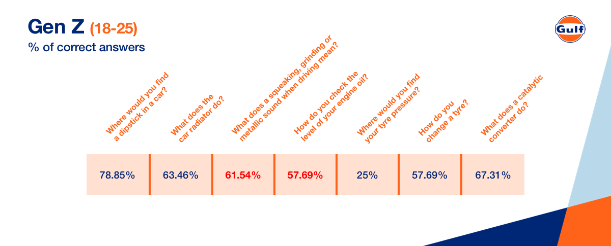 Gen Z Car knowledge